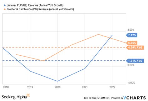 Unilever (UL) Or Procter & Gamble (PG): Which Is Right For Your.